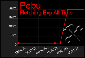 Total Graph of Pebu