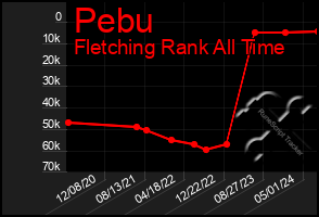 Total Graph of Pebu