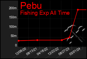 Total Graph of Pebu