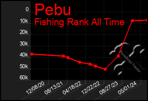 Total Graph of Pebu