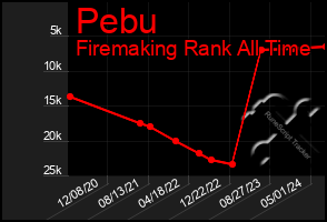 Total Graph of Pebu