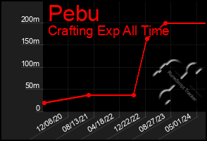 Total Graph of Pebu