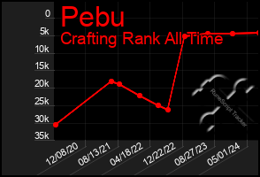 Total Graph of Pebu