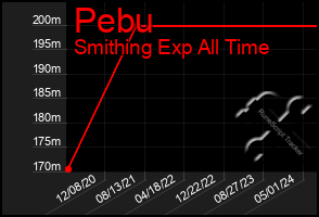 Total Graph of Pebu