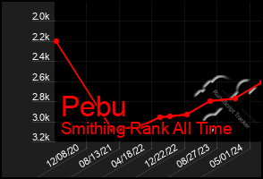 Total Graph of Pebu