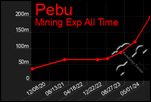 Total Graph of Pebu