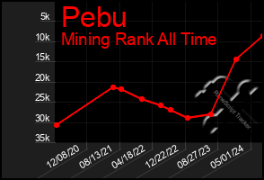 Total Graph of Pebu