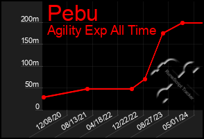 Total Graph of Pebu