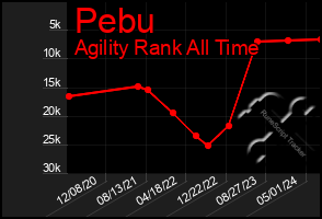 Total Graph of Pebu