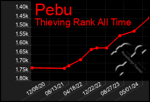 Total Graph of Pebu