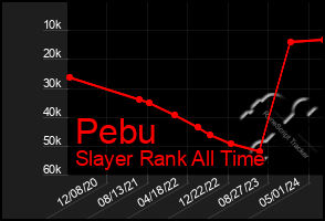 Total Graph of Pebu