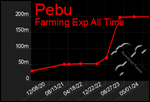 Total Graph of Pebu