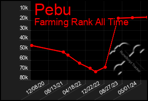 Total Graph of Pebu