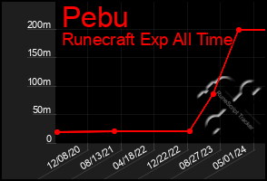 Total Graph of Pebu