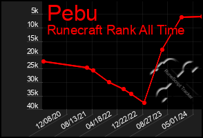 Total Graph of Pebu