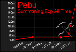 Total Graph of Pebu