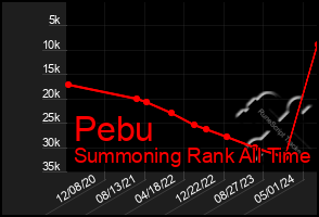 Total Graph of Pebu