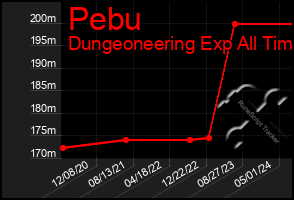 Total Graph of Pebu