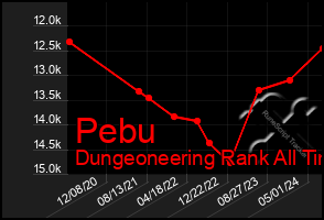 Total Graph of Pebu