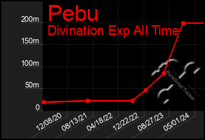 Total Graph of Pebu