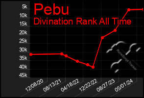 Total Graph of Pebu