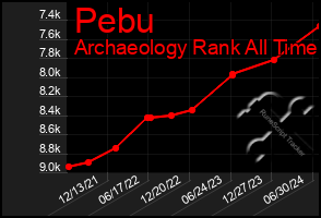 Total Graph of Pebu