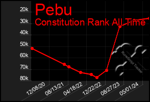 Total Graph of Pebu