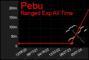 Total Graph of Pebu