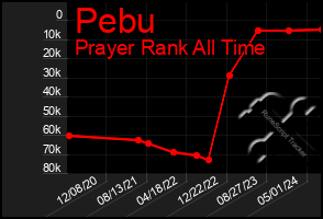 Total Graph of Pebu