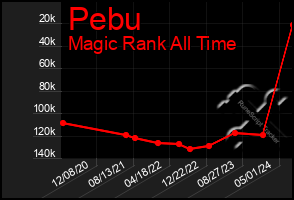 Total Graph of Pebu