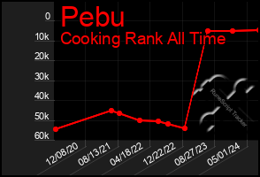 Total Graph of Pebu