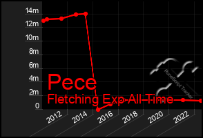 Total Graph of Pece