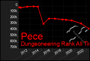 Total Graph of Pece