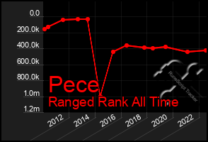 Total Graph of Pece