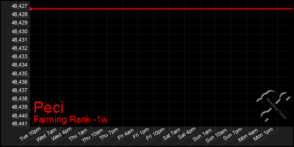 Last 7 Days Graph of Peci