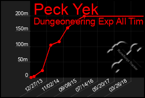 Total Graph of Peck Yek