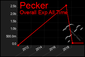 Total Graph of Pecker