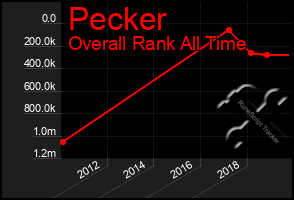 Total Graph of Pecker