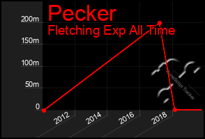 Total Graph of Pecker