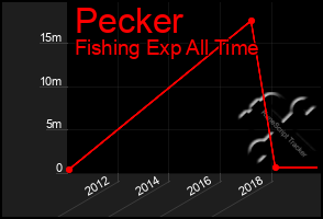 Total Graph of Pecker