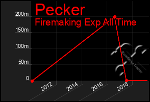 Total Graph of Pecker