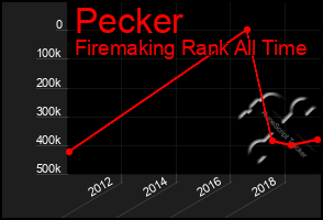 Total Graph of Pecker