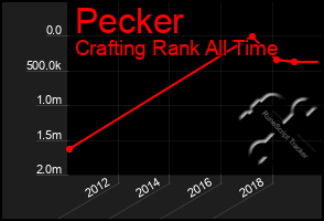 Total Graph of Pecker