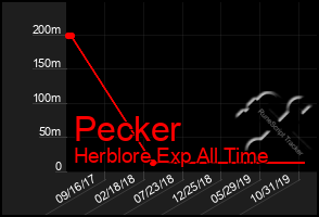 Total Graph of Pecker