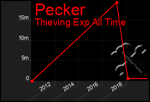 Total Graph of Pecker