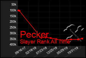 Total Graph of Pecker