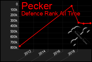 Total Graph of Pecker