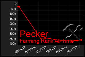 Total Graph of Pecker