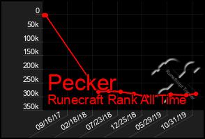 Total Graph of Pecker