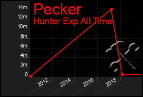 Total Graph of Pecker